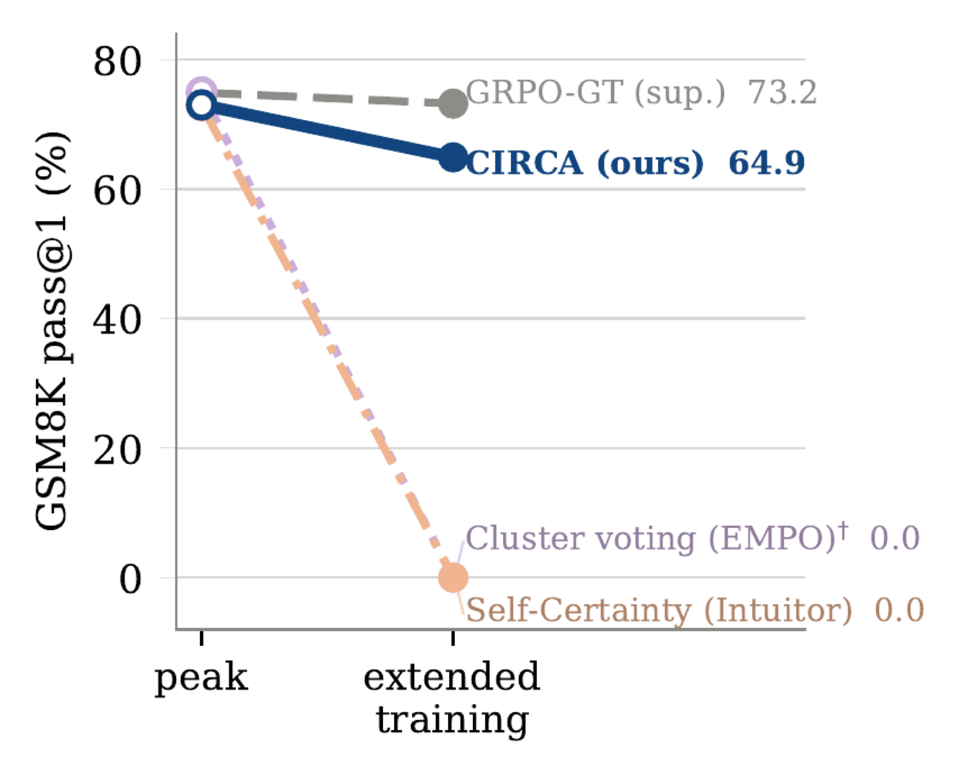 Slope chart: at peak all methods are near 73 percent; after extended training GRPO-GT holds 73.2, CIRCA holds 64.9, while cluster voting and self-certainty both fall to 0.0.