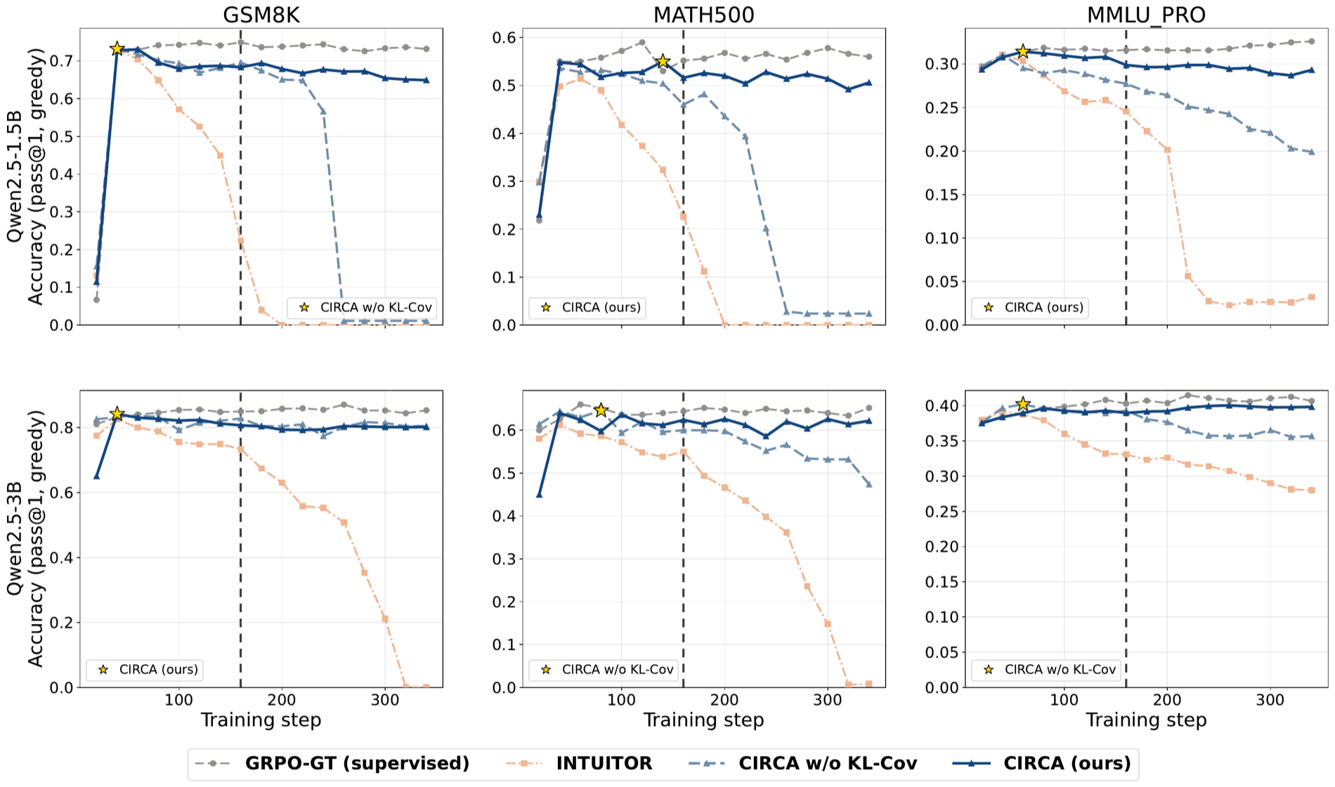 Six panels of pass@1 over 340 training steps for Qwen2.5-1.5B and 3B on GSM8K, MATH500 and MMLU-Pro, comparing GRPO-GT, INTUITOR, CIRCA without KL-Cov, and CIRCA.